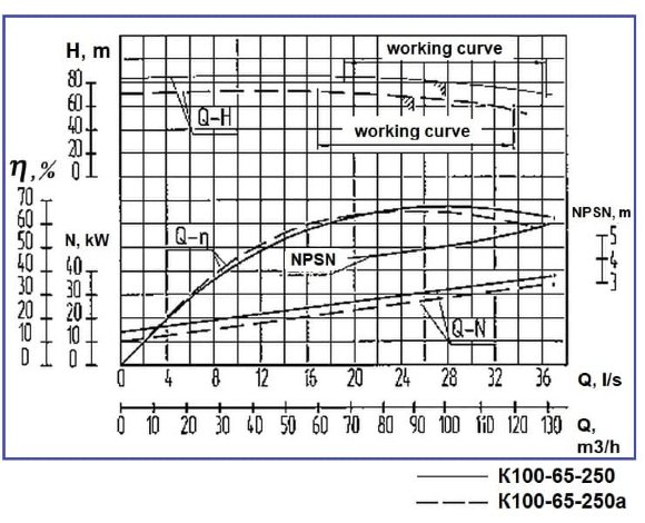Centrifugal pump K100-65-250, 45kW, 3000, without motor Centrifugal pump K100-65-250, 45kW, 3000, without motor