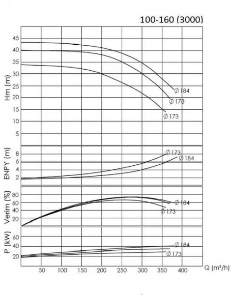 BTKF 100-160, 30 kW - pompe console à un étage (3000)