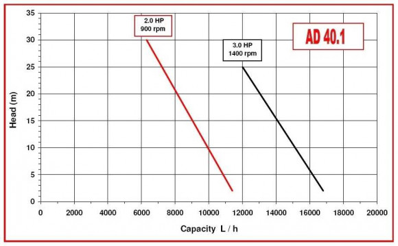 Impellerpumpe AlphaDynamic AD40.1/01/TR/DRP 2,2 kW auf Wagen, mit Trockenlaufschutz Impellerpumpe AlphaDynamic AD40.1/01/TR/DRP 2,2 kW auf Wagen, mit Trockenlaufschutz