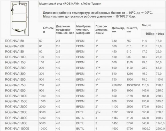 Вертикальный гидроаккумулятор ROZ-NAVI 3000 л. (16 бар) Вертикальный гидроаккумулятор ROZ-NAVI 3000 л. (16 бар)