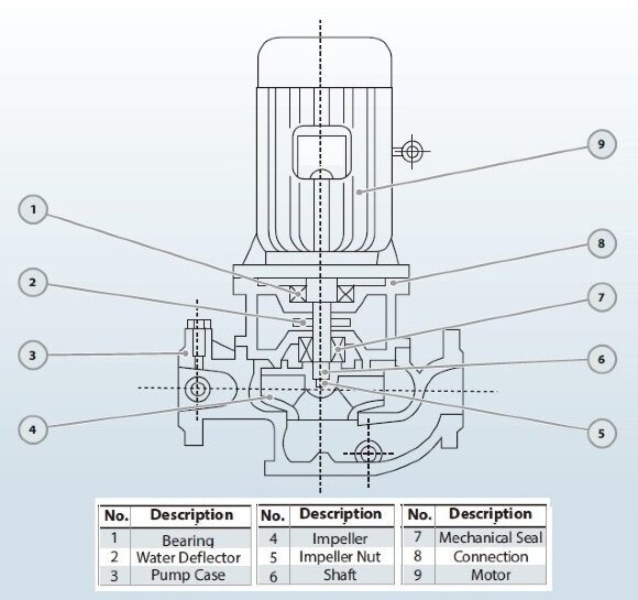 IRG BGL 65-250 (12,5/20), 2,2kW, 1450 centrifugal vertical pump IRG BGL 65-250 (12,5/20), 2,2kW, 1450 centrifugal vertical pump