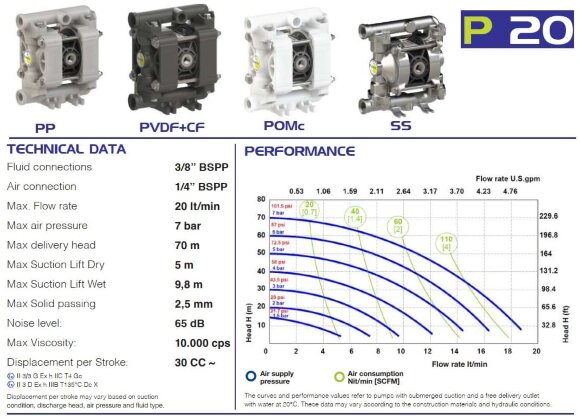 Пневматичний мембранний насос PHOENIX P20 PP SANTOPRENE, 20 л/хв для кислоти