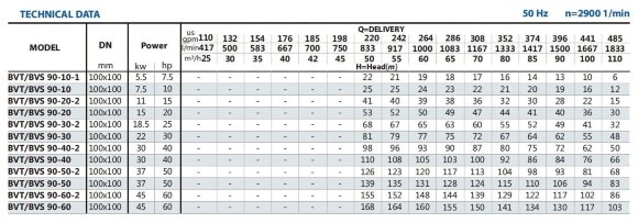 Насос для водоподготовки BVS 90-20, 15 kW, AISI 304 Насос для водоподготовки BVS 90-20, 15 kW, AISI 304