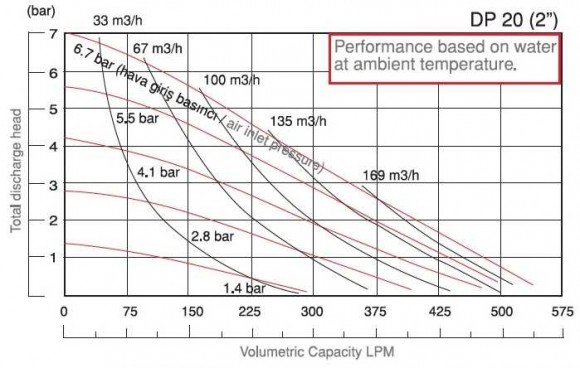 Діафрагмовий насос DiaPump DP 20 DD/S Діафрагмовий насос DiaPump DP 20 DD/S