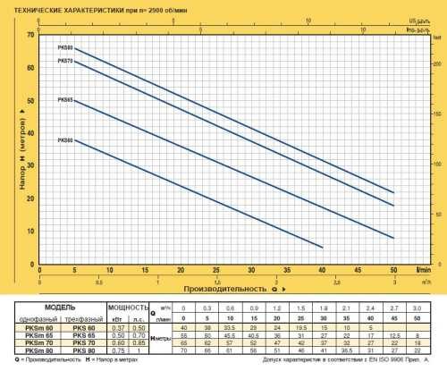 Насос вихровий Pedrollo PKSm 60 Насос вихровий Pedrollo PKSm 60