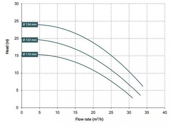 Насос с магнитной муфтой DM 30 PVDF, VITON, 2,2 кВт, 122 мм Насос с магнитной муфтой DM 30 PVDF, VITON, 2,2 кВт, 122 мм