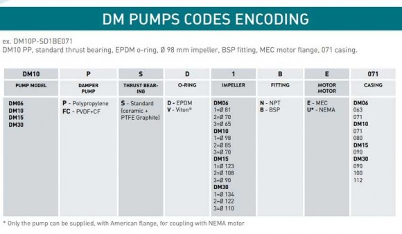 Насос с магнитной муфтой DM 30 PVDF, VITON, 2,2 кВт, 122 мм Насос с магнитной муфтой DM 30 PVDF, VITON, 2,2 кВт, 122 мм