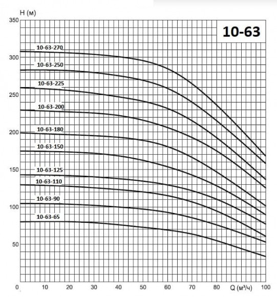 ECV 10-63-180 stainless well pump