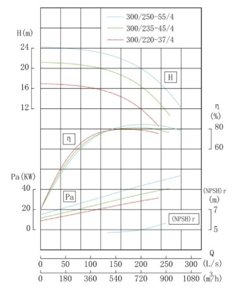 TKHW 300/235-45/4 (657/17,5), 45 kW, AISI 304, 1480 насос нержавеющий горизонтальный TKHW 300/235-45/4 (657/17,5), 45 kW, AISI 304, 1480 насос нержавеющий горизонтальный