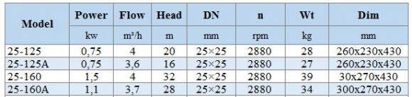 BGLH 25-160A, 55, (3.7/28), 1.1kW, 2880 pompe en ligne en acier inoxydable avec garniture mécanique tandem pour alcool