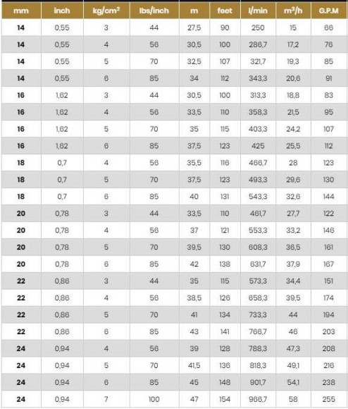Sprinkler for irrigation DUSTJET -BSP