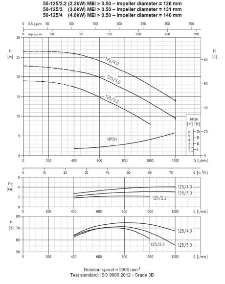 Насос Ebara 3M 50-125/3,0, 380V Насос Ebara 3M 50-125/3,0, 380V