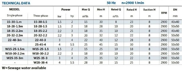 BXZm bomba autocebante BXZ 15-30-1,5kW, 2900, 380V, imp:AISI 304 (como Andizhan ANS)