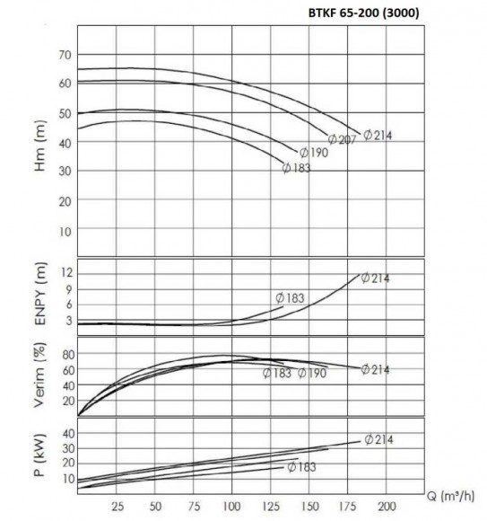 BTKF 65-200, 30 kW - pompe console à un étage (3000)