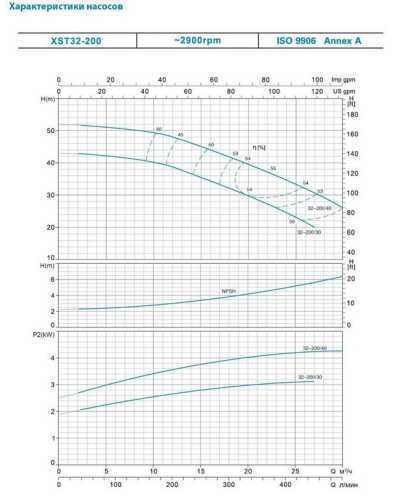 Pompa odśrodkowa XST32-200/40, 380V 4kw Hmax 50.5 m Qmax 450L / min Leo3.0 Pompa odśrodkowa XST32-200/40, 380V 4kw Hmax 50.5 m Qmax 450L / min Leo3.0