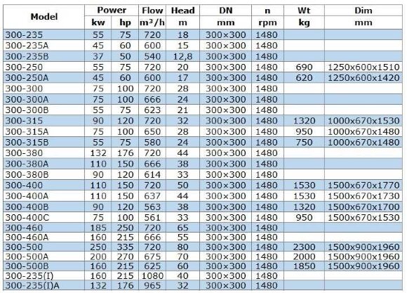 IRG BGL 300-235A (600/15), 45kW, bomba centrífuga vertical 1480