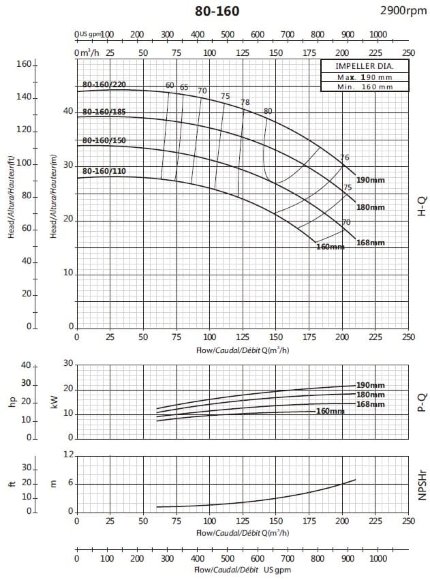 Консольний насос для циркуляції BSM 80-160/150 (144/27), 15kW, 2900
