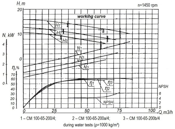 Groupe de pompage des eaux usées CM 100-65-200/4a, 4 kW, 1500 tr/min Groupe de pompage des eaux usées CM 100-65-200/4a, 4 kW, 1500 tr/min