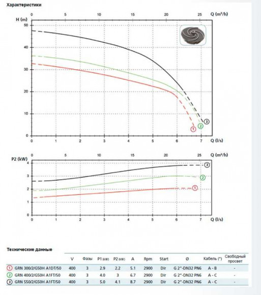 Насос GRN 550/2/G50H A1FT5 NC Q T 2SIC 10 400 V (Zenit) Насос GRN 550/2/G50H A1FT5 NC Q T 2SIC 10 400 V (Zenit)