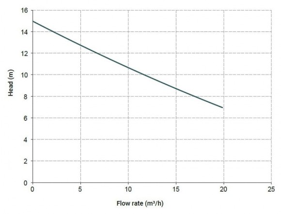 Горизонтальный центробежный насос МВ 110, PVDF, EPDM, B
