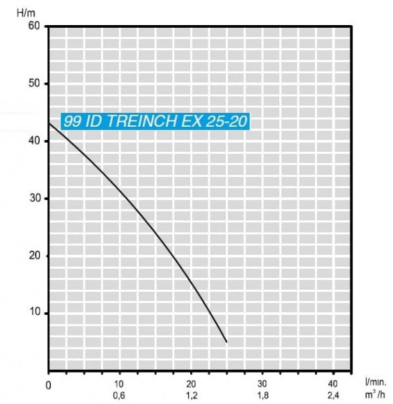 Погружной скважинный насос 3 дюйма ATEX 99 ID TREINCH EX 25-20, 220V