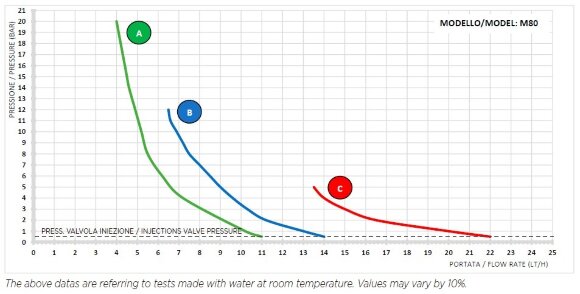 Pompa dozująca enzymy PDE HC151+ CST M80 240V PP-GL-DT, 4-20 l/h, 20-1 bar