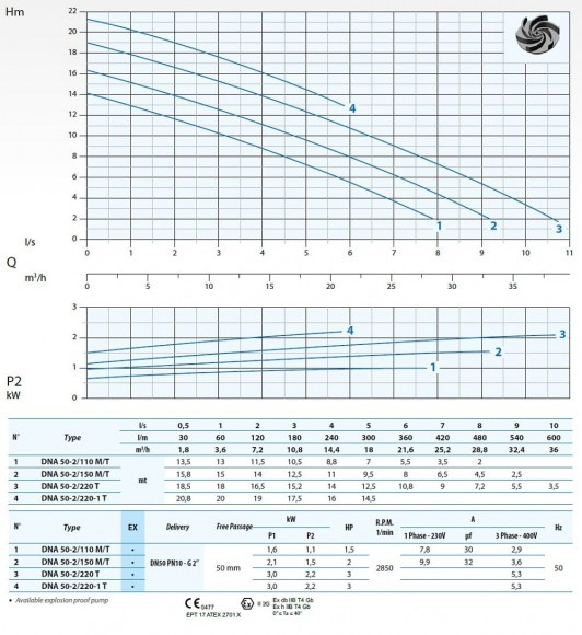 Submersible pump Dreno DNA 50-2/220 T with Vortex impeller Submersible pump Dreno DNA 50-2/220 T with Vortex impeller
