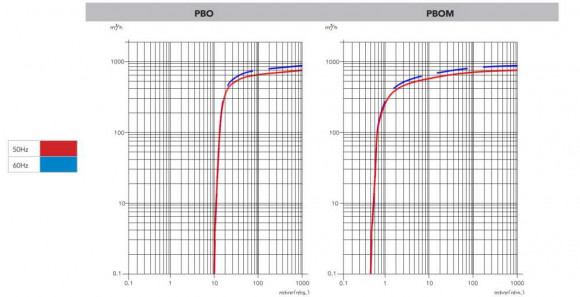 700 PBO вакуумный насос с масляной смазкой 700 PBO вакуумный насос с масляной смазкой