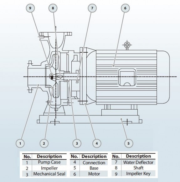BGW 80-250A (46,7/70), 18,5kW, 2880 насос центробежный горизонтальный BGW 80-250A (46,7/70), 18,5kW, 2880 насос центробежный горизонтальный