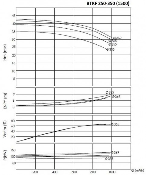 BTKF 250-350, 132 kW - насос одноступенчатый консольный (1500) BTKF 250-350, 132 kW - насос одноступенчатый консольный (1500)