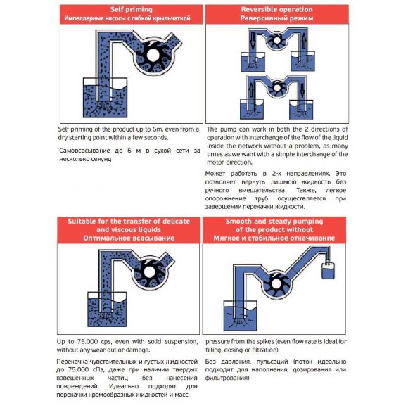Pumpe AlphaDynamic AD30.1/03/TR 1,1 kW Impeller mit mechanischem Variator, fahrbar Pumpe AlphaDynamic AD30.1/03/TR 1,1 kW Impeller mit mechanischem Variator, fahrbar