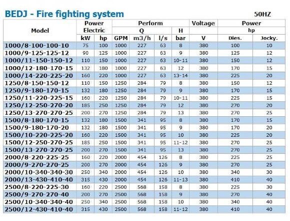 BEDJ 2000/9-270-270-25 (126 l/s, 90m, 200kW) Fire Fighting System BEDJ 2000/9-270-270-25 (126 l/s, 90m, 200kW) Fire Fighting System