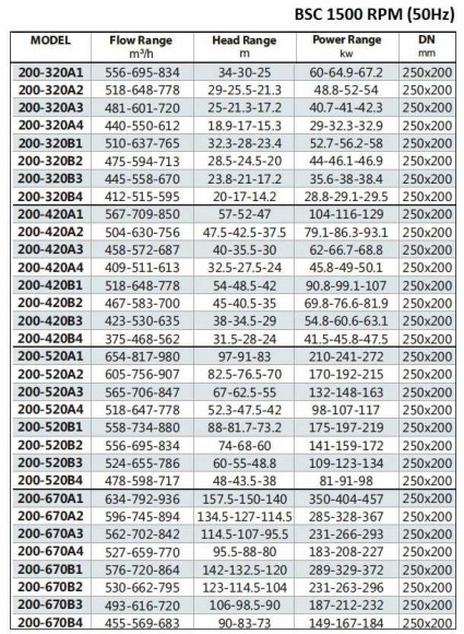 BSC4 200-320A/B, (1500) pompa z podwójnym wejściem