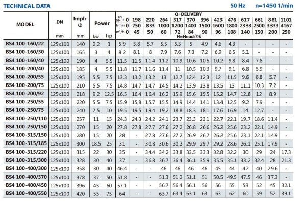Bomba de consola para riego BSM4 100-315/220 (150/29), 22kW, 1450