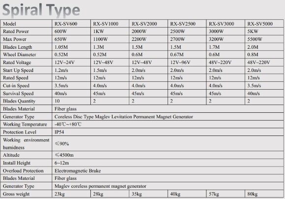 Pionowy generator wiatrowy typu spiralnego RX-SV5000 o mocy 5 kW