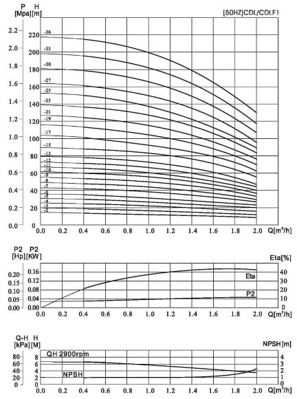 CDLF 1-110, AISI 316 насос многоступенчатый для CIP мойки CDLF 1-110, AISI 316 насос многоступенчатый для CIP мойки