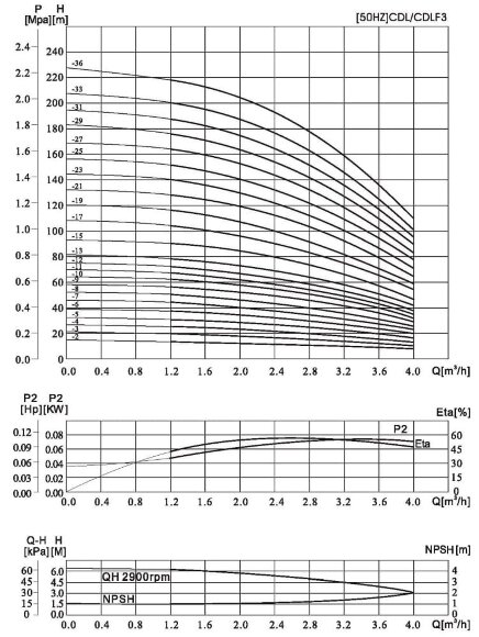 CDLF 3-30, AISI 316 насос многоступенчатый
