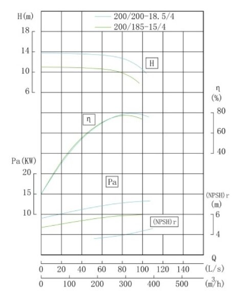 Bomba de acero inoxidable para ácido IHG TKHG 200/200-18,5/4 (300/12,5), 18,5 kW, AISI 304, 1480