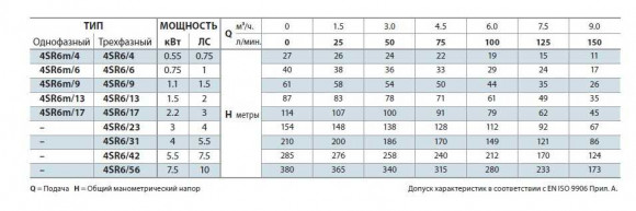 Насос скважинный 4SR6/31 Насос скважинный 4SR6/31