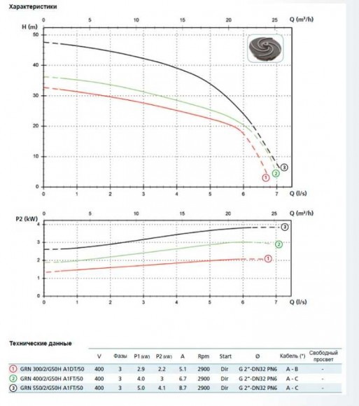 Насос GRN 550/2/G50H A1FT5 NC Q TS 2SIC 10 400 V (Zenit) Насос GRN 550/2/G50H A1FT5 NC Q TS 2SIC 10 400 V (Zenit)
