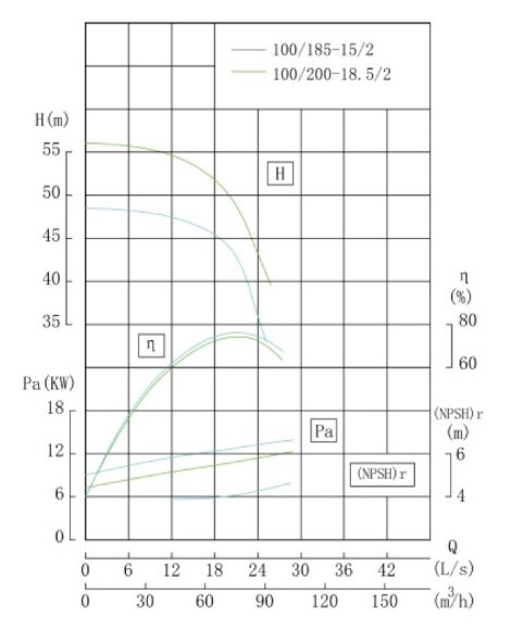 TKHW 100/200-18.5/2 (72/50), 18,5 kW, AISI 304, 2900 насос нержавеющий горизонтальный