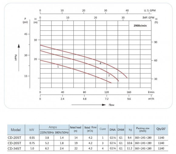 CD-26ST, AISI 304 pompa do masła, mleka, piwa
