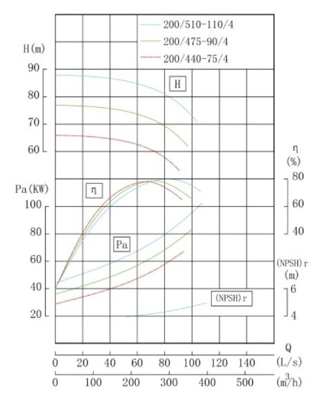 TKW 200/475-90/4 (280/70), 90 kW, 1480 насос центробежный горизонтальный TKW 200/475-90/4 (280/70), 90 kW, 1480 насос центробежный горизонтальный