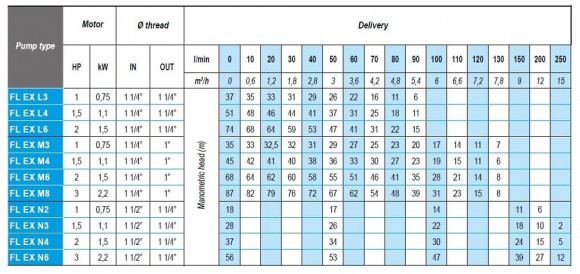 Поверхностный многоступенчатый насос ATEX FLEX N2, 380V