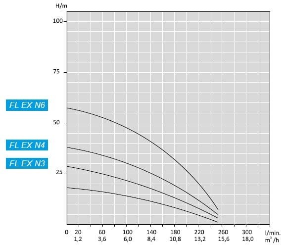 Поверхностный многоступенчатый насос ATEX FLEX N2, 380V