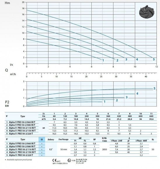 Dreno ALPHA V PRO-EX 50-2/110 T Tauchpumpe mit Wirbellaufrad