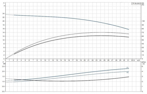 Насос ин-лайн Грюндфос TP 50-240/2 A-F-A-BQQE-IX1