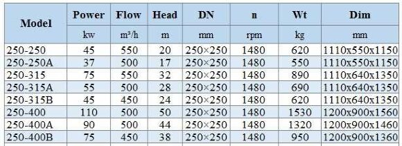 BGWHB 250-250 (550/20), 45kW, 1480, Ex - насос нержавеющий горизонтальный BGWHB 250-250 (550/20), 45kW, 1480, Ex - насос нержавеющий горизонтальный
