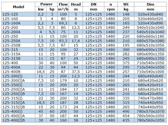 BGW 125-400A (94/44), 22kW, 1480 насос центробежный горизонтальный BGW 125-400A (94/44), 22kW, 1480 насос центробежный горизонтальный