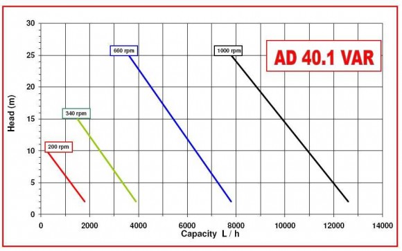 Насос AlphaDynamic AD40.1/03/TR 3kW імпеллерний з механічним варіатором, пересувний Насос AlphaDynamic AD40.1/03/TR 3kW імпеллерний з механічним варіатором, пересувний